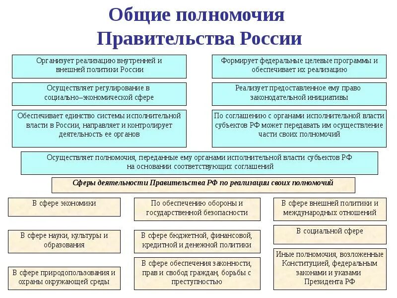 Каким образом подчинены органы государственной власти. Полномочия правительства РФ схема. Полномочия правительства РФ схема и таблица. Полномочия правительства РФ схема кратко. Перечислите полномочия правительства РФ по сферам деятельности.