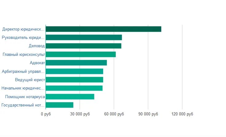 Нотариус зарплата. Средняя зарплата нотариуса. Сколько зарабатывает нотариус. Нотариат зарплата. Сколько нотариусов в россии