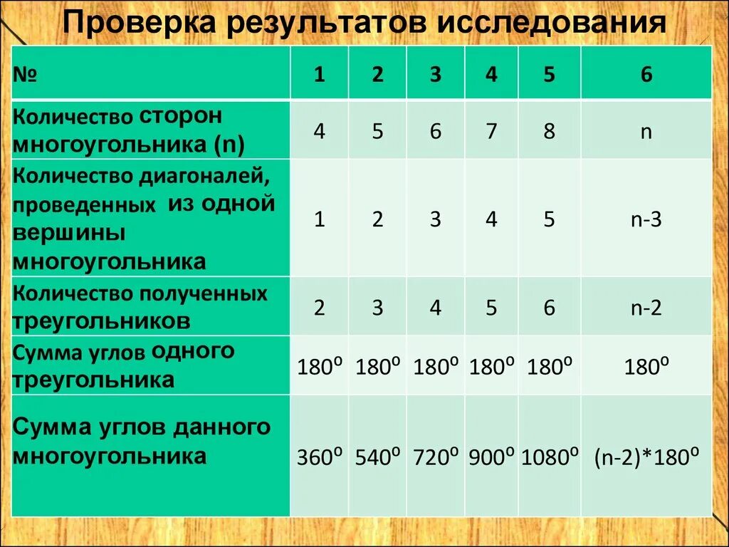 Сколько диагоналей у 15 ти угольника. Количество диагоналей. количество диагоналей n-угольника формула. количество диагоналей в многоугольнике вывод формулы. формула для вычисления количества диагоналей многоугольника.
