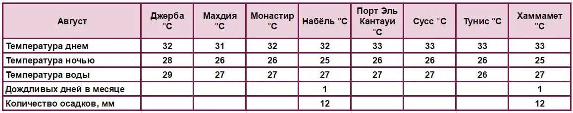 Средняя температура в Тунисе по месяцам. Температура воды в Тунисе по месяцам. Тунис климат по месяцам. Тунис температура. Погода тунис вода температура