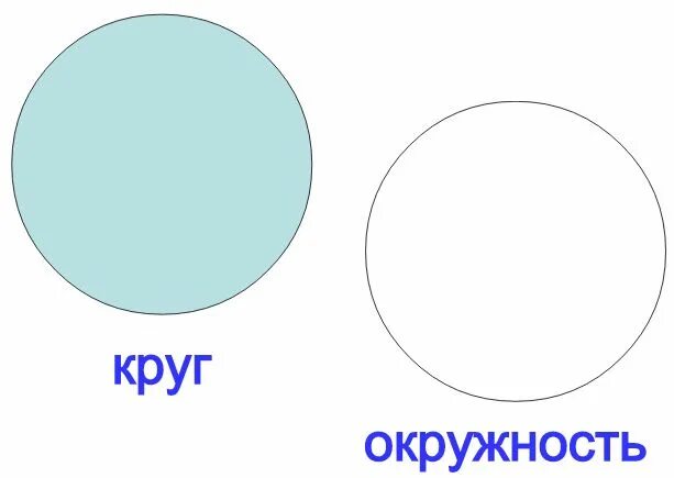 Круг это простыми словами. Круги и окружности. Ок в круге. Рисунок с кругами и окружностями. Окружность и круг разница.