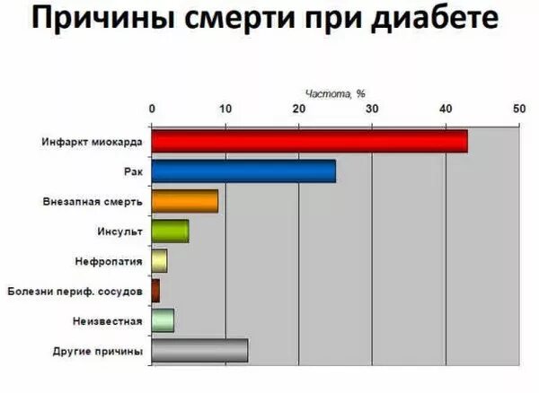 Можно ли прожить дольше. Продолжительность жизни больных сахарным диабетом 1 типа. Диаграмма сахарный диабет 1 типа. Причины смерти больных сахарным диабетом. Смертность от сахарного диабета.