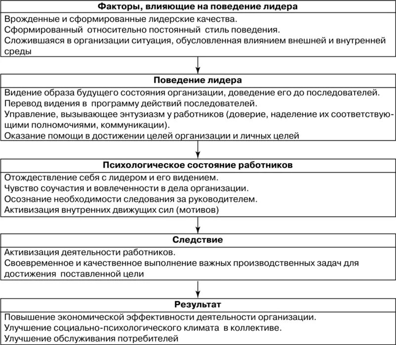 Факторы эффективного лидерства. Концепции лидерского поведения в менеджменте. Факторы эффективности влияния лидера. Стили психологического поведения лидера. Влияние лидера на организацию