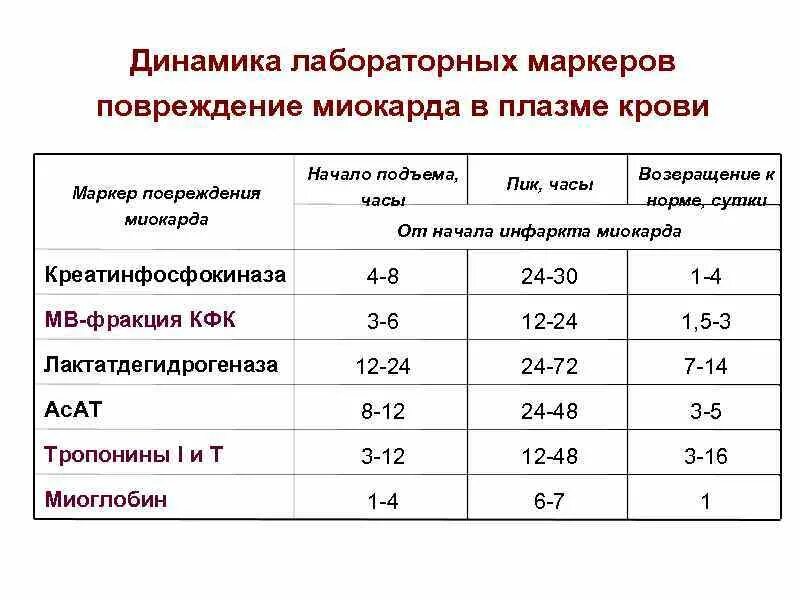 Показатели ферментов. Динамика лабораторных маркеров инфаркта миокарда. Инфаркт миокарда лабораторные показатели. Биохимические исследования при остром инфаркте миокарда. Биохимические маркеры инфаркта ми.