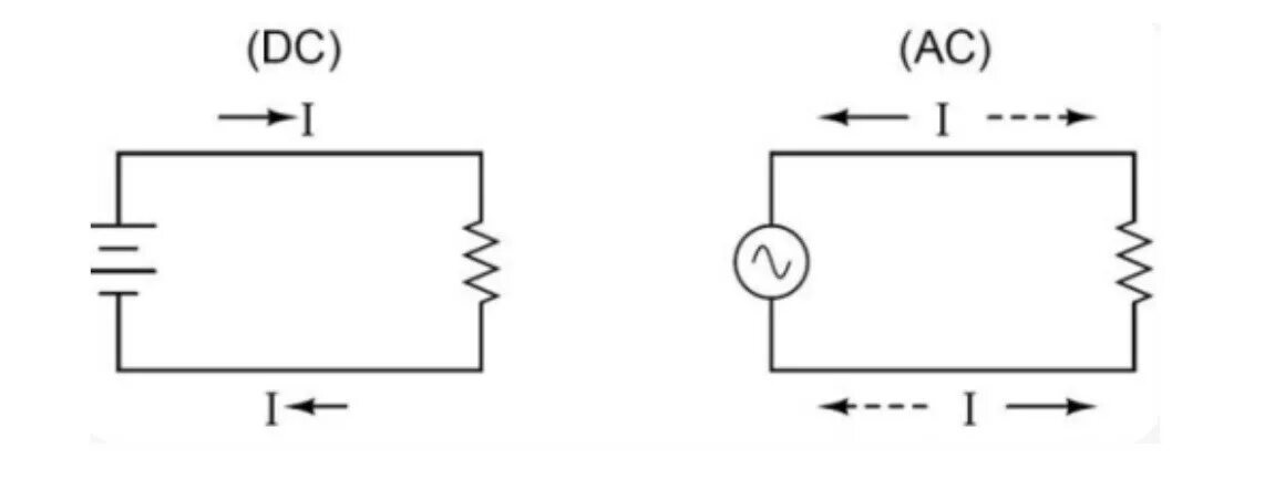 AC DC переменный постоянный ток. Схема постоянного тока и переменного тока. Постоянный ток в переменный схема. Напряжение переменного тока АС. Сила постоянного тока через нить