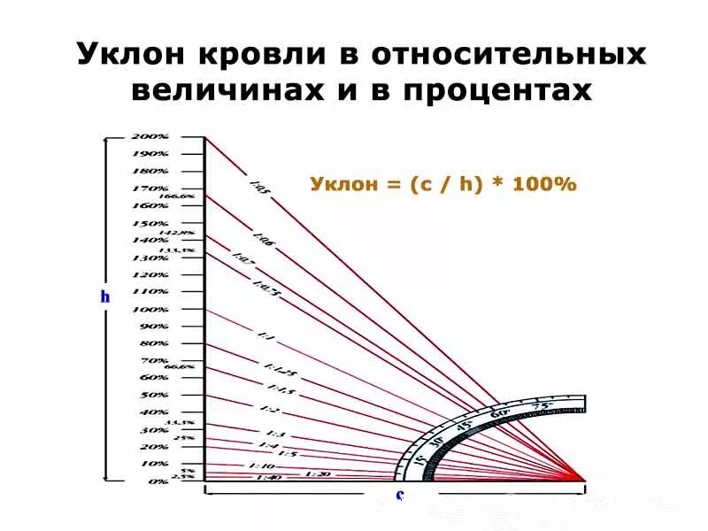 Как рассчитать уклон кровли в процентах. Как определить уклон кровли в градусах. Угол наклона крыши 20 процентов. Таблица уклонов кровли в градусах и процентах.