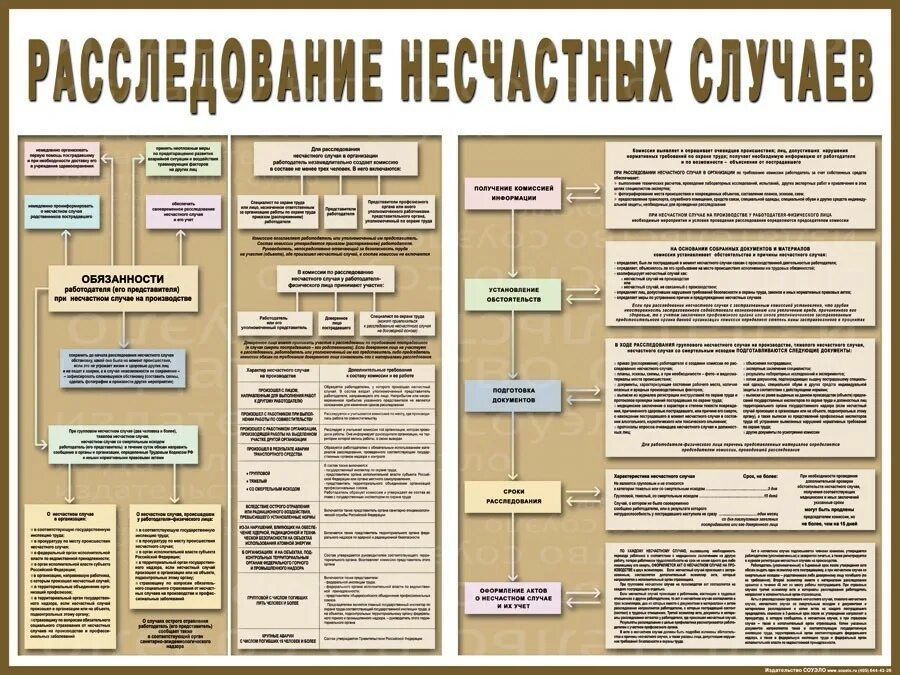 Расследование несчастных случаев на производстве кратко. Расследование несчастных случаев на производстве. Расследование несчастного случая на производстве охрана труда. Порядок расследование несчастных случаев охрана труда. Схема расследования несчастного случая на производстве.