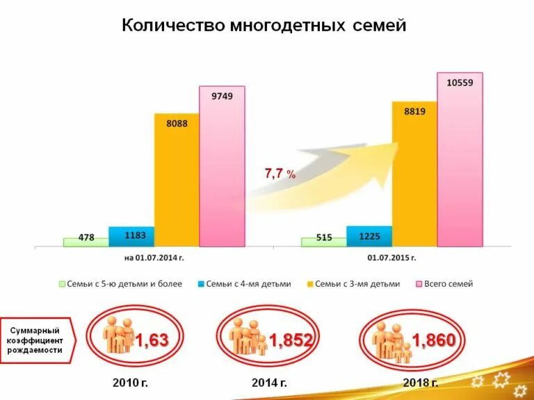 Статистика семей в россии. Статистика многодетных семей в России по годам. Численность многодетных семей. Статистика малодетных семей. Число многодетных семей в России статистика.