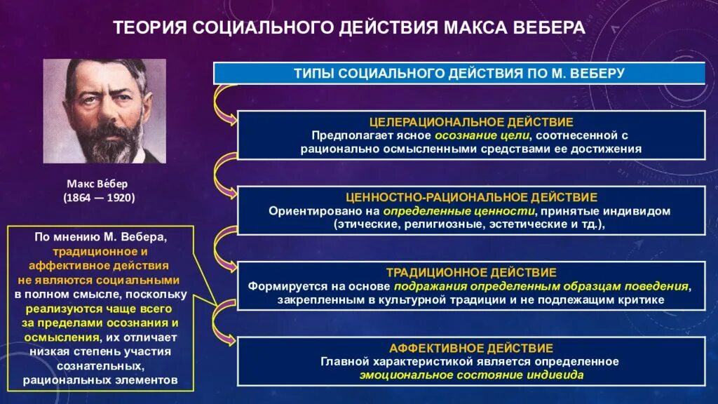 Исследования социальной активности. Понятие социального действия по Веберу. Типы социального действия. Концепция социального действия. Концепция теории социальных действий.