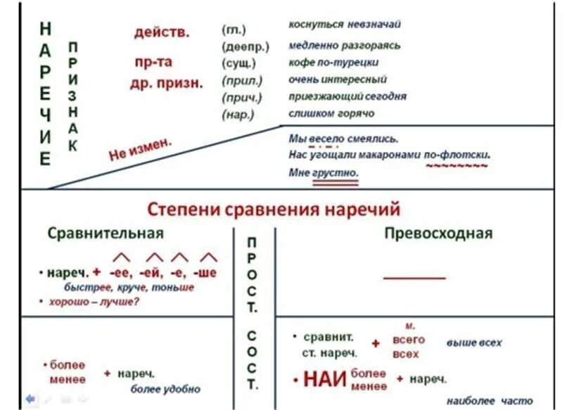 Числительные наречия в русском. Наречие опорный конспект меженко. наречие схема по русскому языку. опорный конспект наречие 7 класс. опорный конспект на тему наречие.