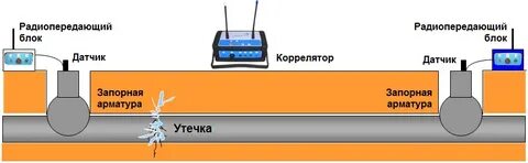 Определение утечек
