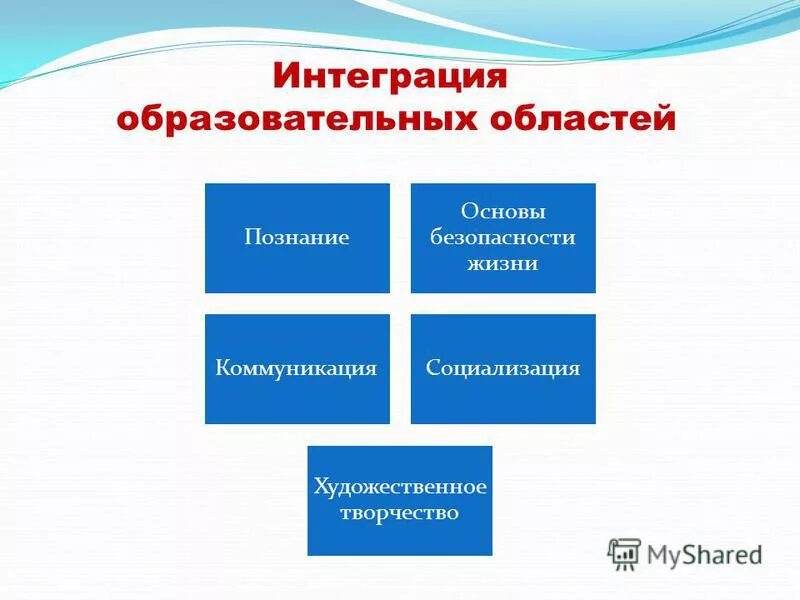 Образовательные области познание. Интеграция образовательных областей. Образовательные области - познание, коммуникация, социализация. Познание коммуникация образовательная область. Что не включает в себя образовательная область познание.