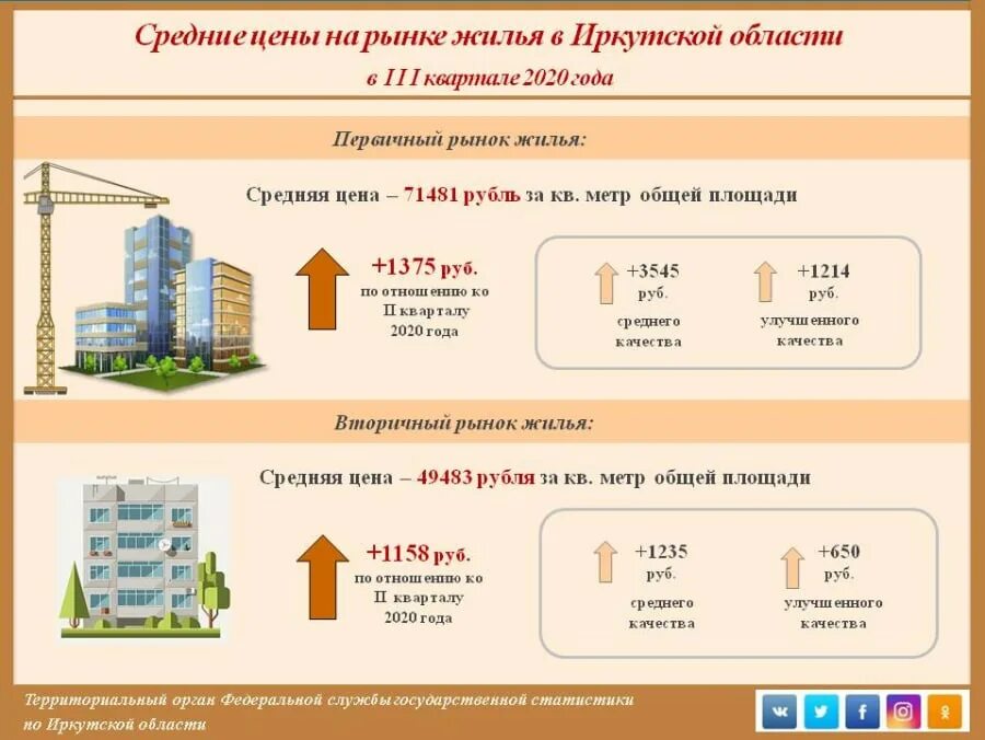 Метр кв вторичное жилье