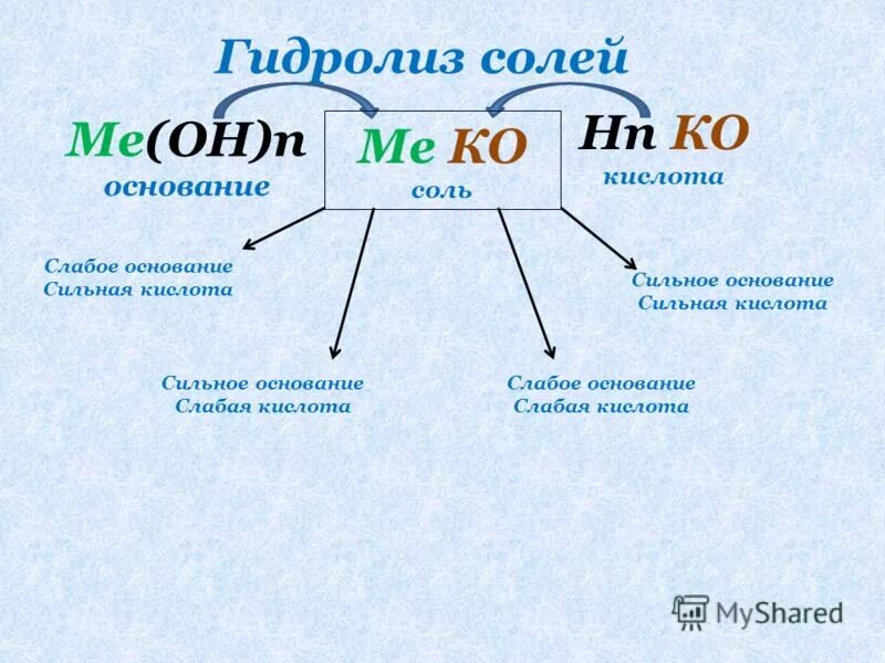 Химия тема гидролиз. Типы гидролиза солей таблица. Как определить гидролиз солей. Гидролиз солей схема. Гидролиз соли.