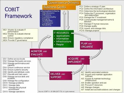 Какие из вариантов являются задачами cobit