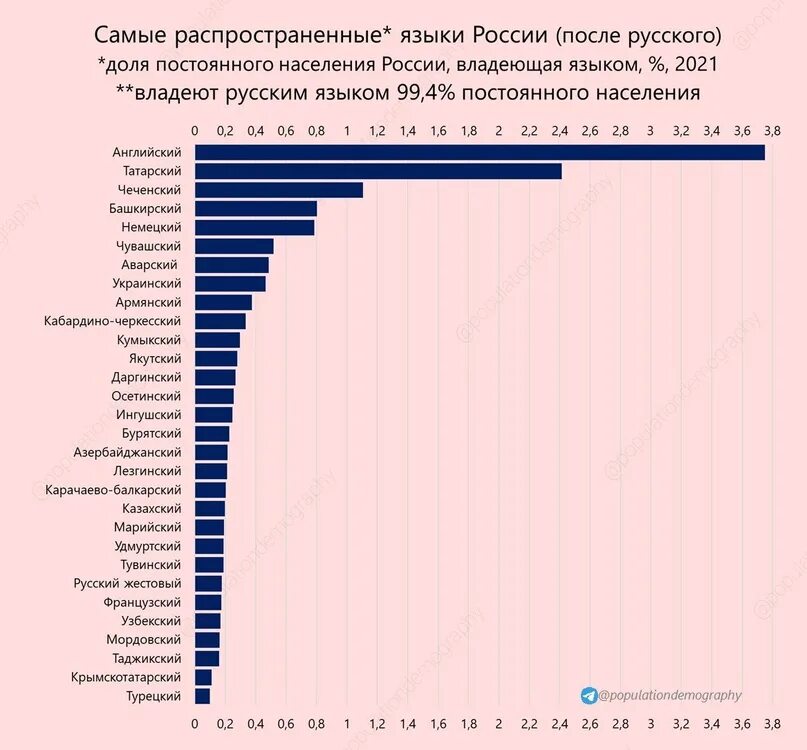 Валовый сбор огурцов. Самые продаваемые продукты питания. 1 место инфографика. Структура мирового производства пшеницы. Самые распространенные языки в мире.