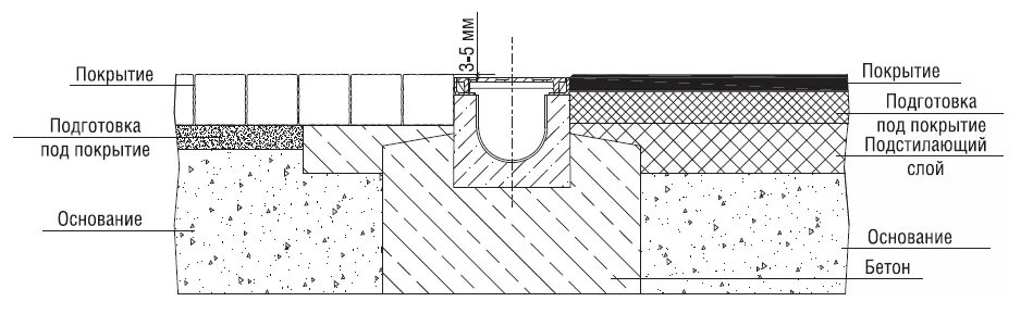 Устройство бетонного лотка. Схема установки водоотводных лотков. Укладка водоотводных бетонных лотков схема. Схема установки лотка водоотводного бетонного. Схема установки бетонных ливневых лотков.