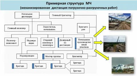 Структура механизации