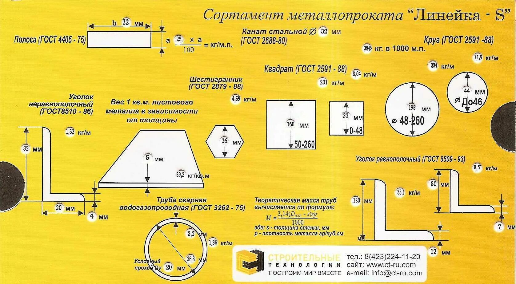 Вес метра круга стального. Формула расчета листового металла вес. Как рассчитать массу листового металла. Таблица весов металлопроката листового металла. Формула расчета массы листового металла.