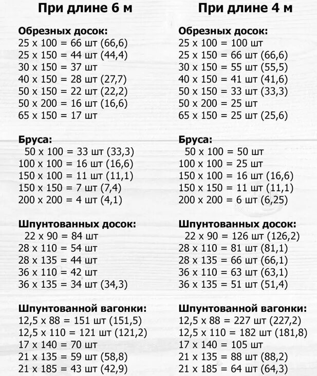 Доска 100х25 сколько в кубе. Таблица кубометров пиломатериала 6 метров доски. количество досок в кубе таблица 6 метров. сколько досок в 1 кубе таблица 3 метра обрезная доска. таблица количества досок в 1 куб.м 6 метров.