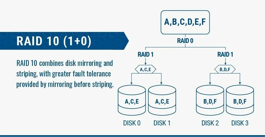 Raid массив 10. Raid 1 массив. Создаем raid 10. Raid 10 (raid 1+0). Raid 10 (raid 1+0).