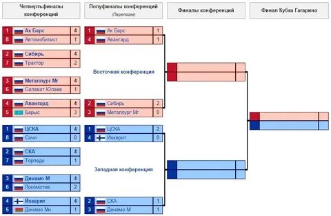 Кхл четвертьфиналы расписание матчей