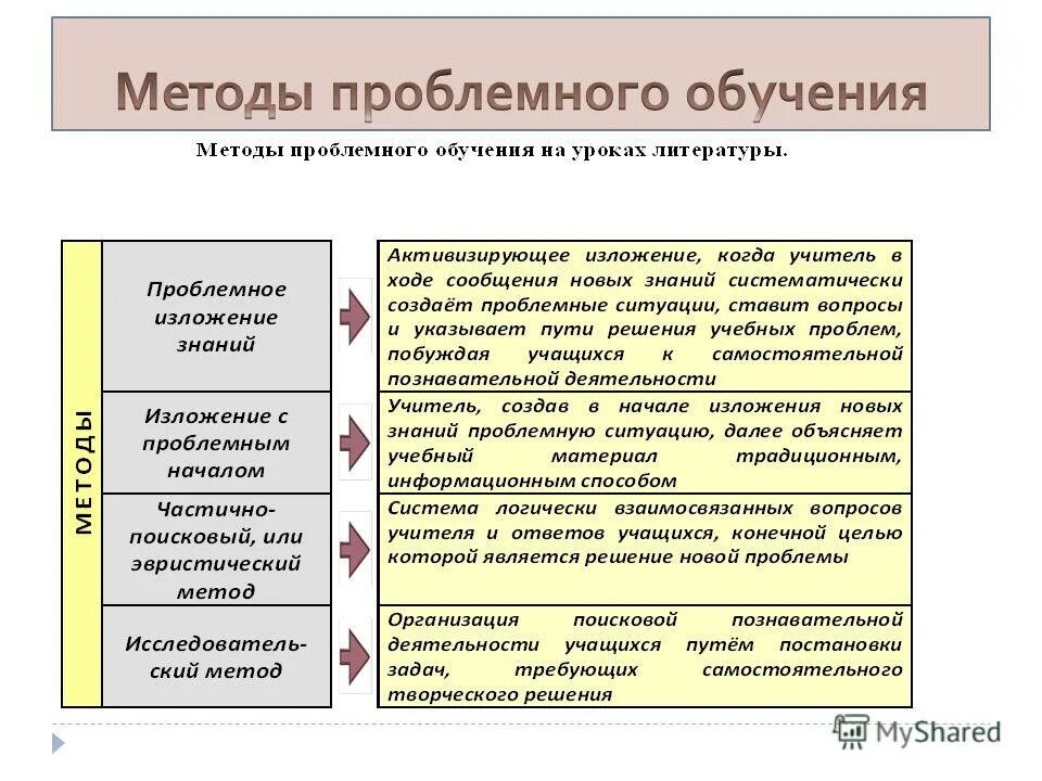 Проблемный метод обучения приемы