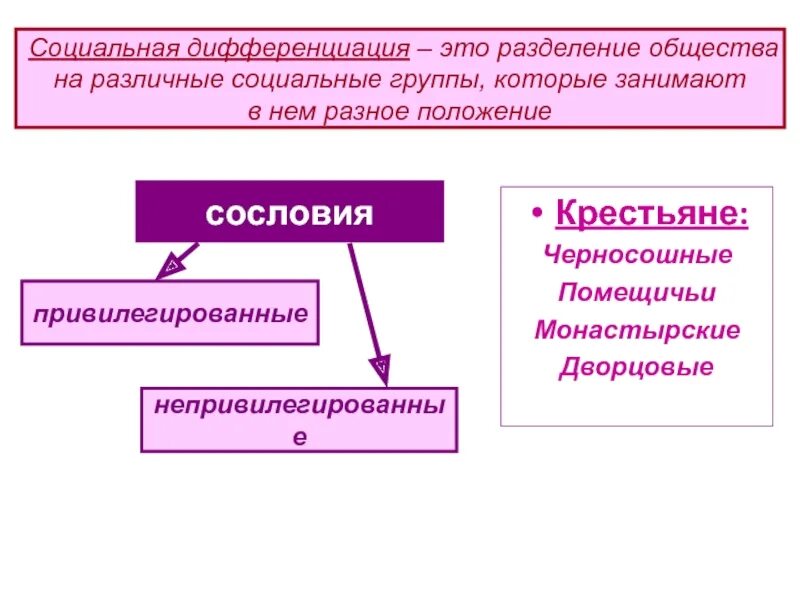 Социальная дифференциация. Социальная дифференциация общества. Социальная дифференциация это в обществознании. Социальная дифференциация схема.