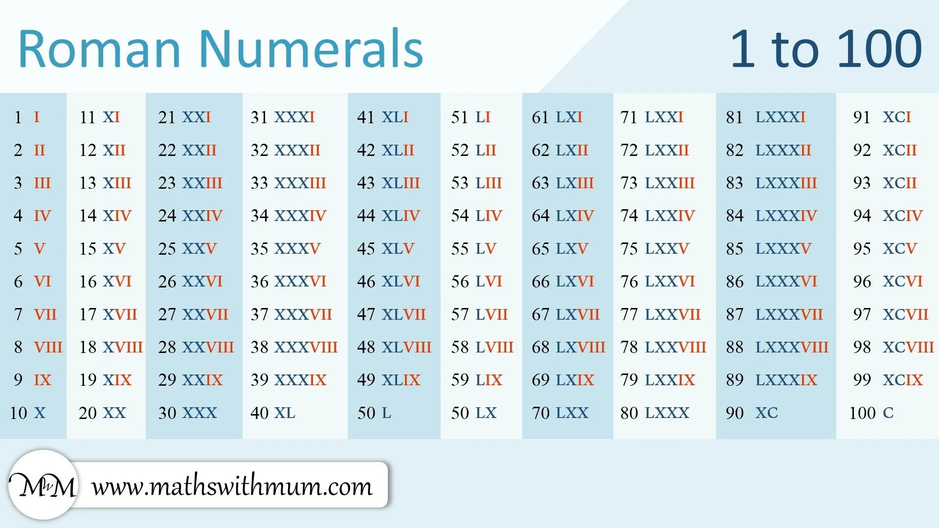 Should multiply to 35. Таблица арабских цифр. Римские цифры от 1 до 100. Таблица римских цифр от 1 до 100. Римские числа от 0 до 100\.