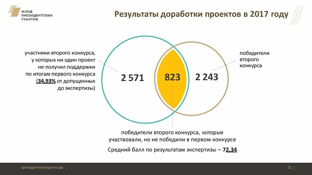 Президентский грант сроки подачи. Фонд президентских грантов. Президентский Грант 2022. Презентация проекта фонд президентских грантов. Президентский Грант 2023.