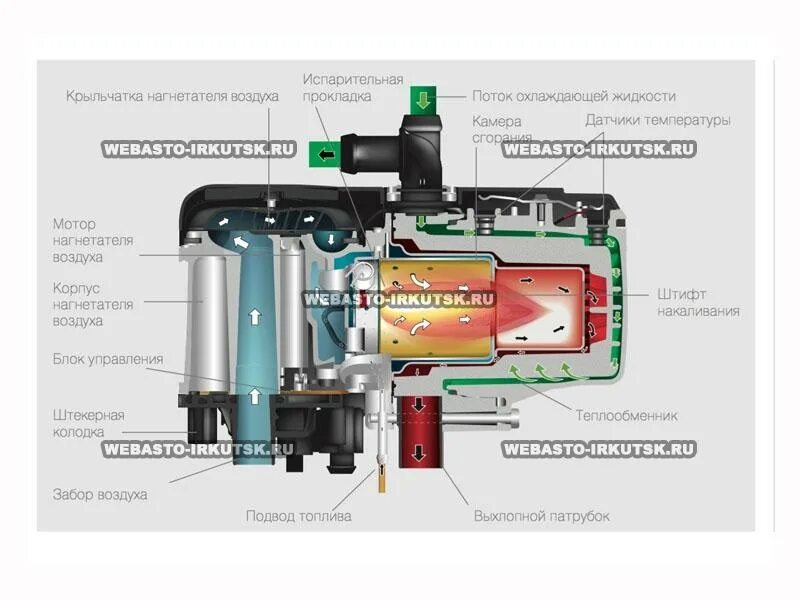 Вебасто топ эво. Вебасто термо топ Эво 5. Webasto Thermo Top EVO start. Мотор Webasto Thermo топ\. Горелка для предпускового подогрева двигателя вебасто.