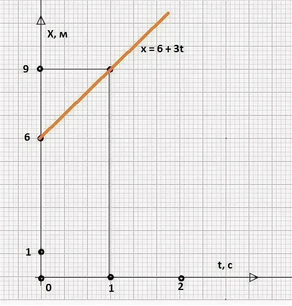 Закон 10.06. Координаты тела движущегося прямолинейно изменяется по закону. График x = 6+3t. Координата x тела движущегося прямолинейно. Координата тела движущегося прямолинейно и равномерно изменяется.