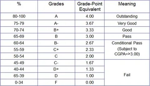3 степени grade