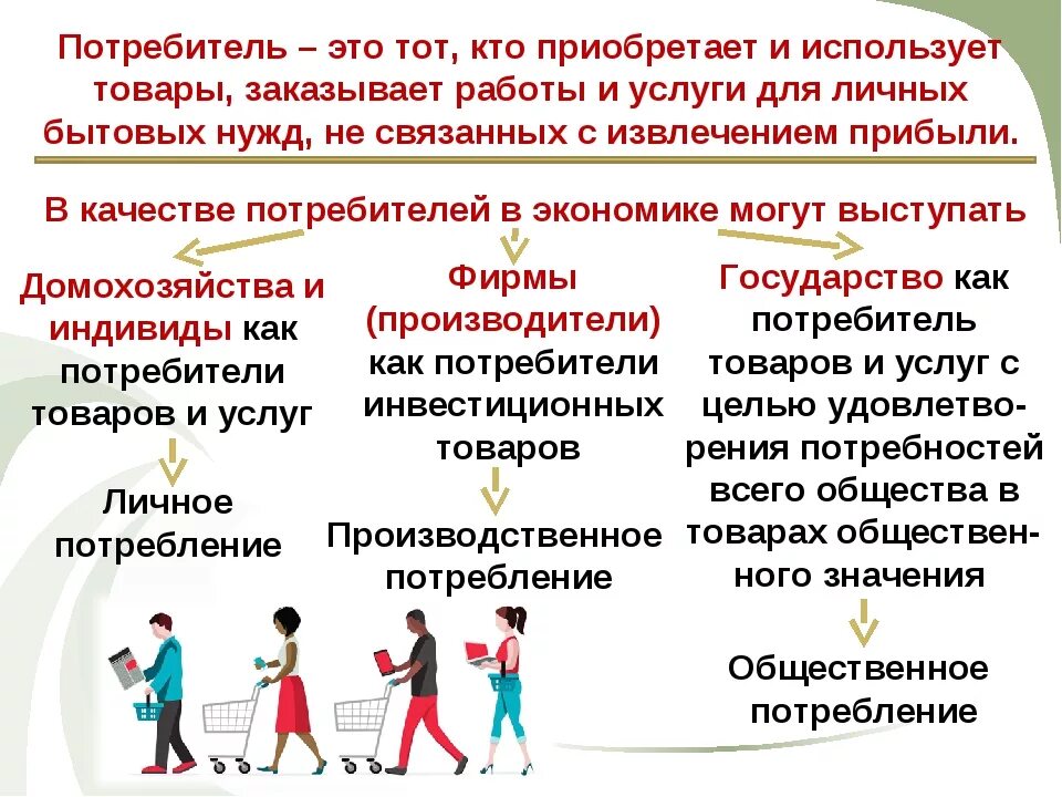 Потребитель. Кто такой потребитель в обществознании. Потребитель определение. Покупатель это в обществознании.