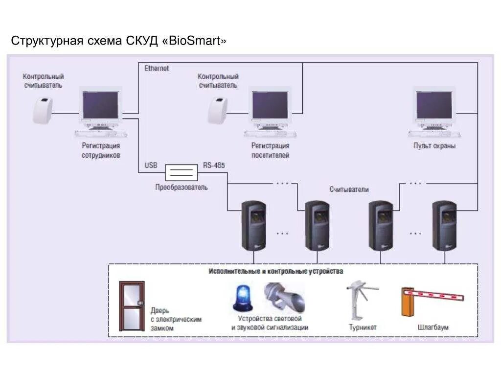 Как работает скуд. Структурная схема системы контроля доступом. структурная схема системы контроля и управления доступом. скуд система контроля и управления доступом схема. структурная схема скуд «проход-мс».