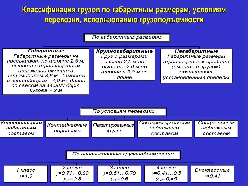 Классификация грузовых автоперевозок. Классификация видов груза. Массовые грузы классификация. Классификация грузов по размерам.