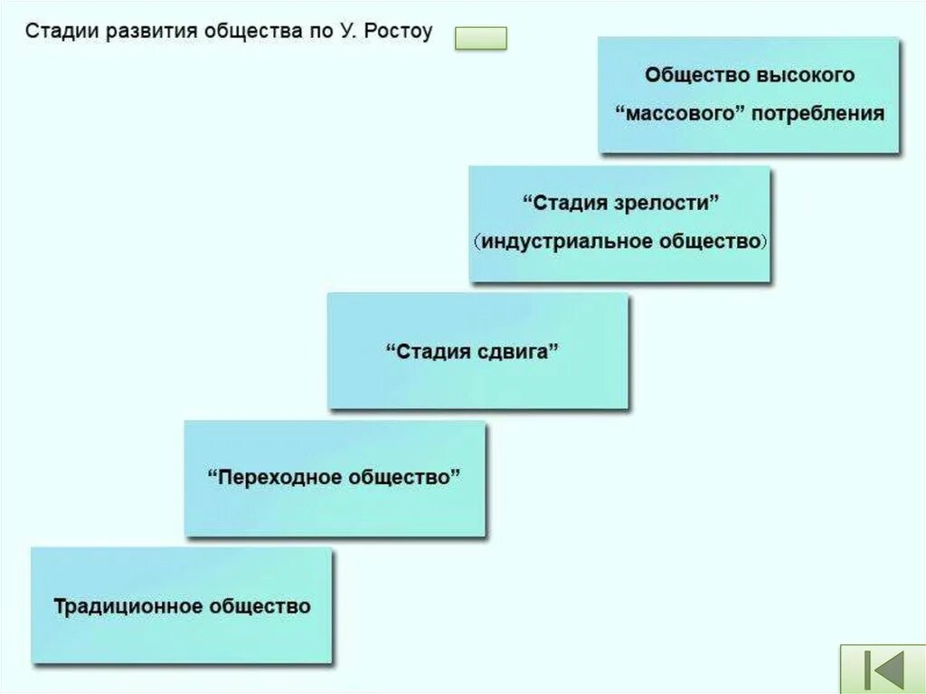 5 стадий общества