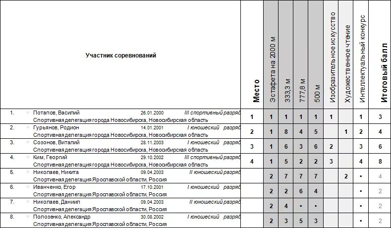 Статус соревнований. Разряды шорт трек. Нормативы шорт-трек разряды. Таблица шорт трек. Разряды по шорт треку.