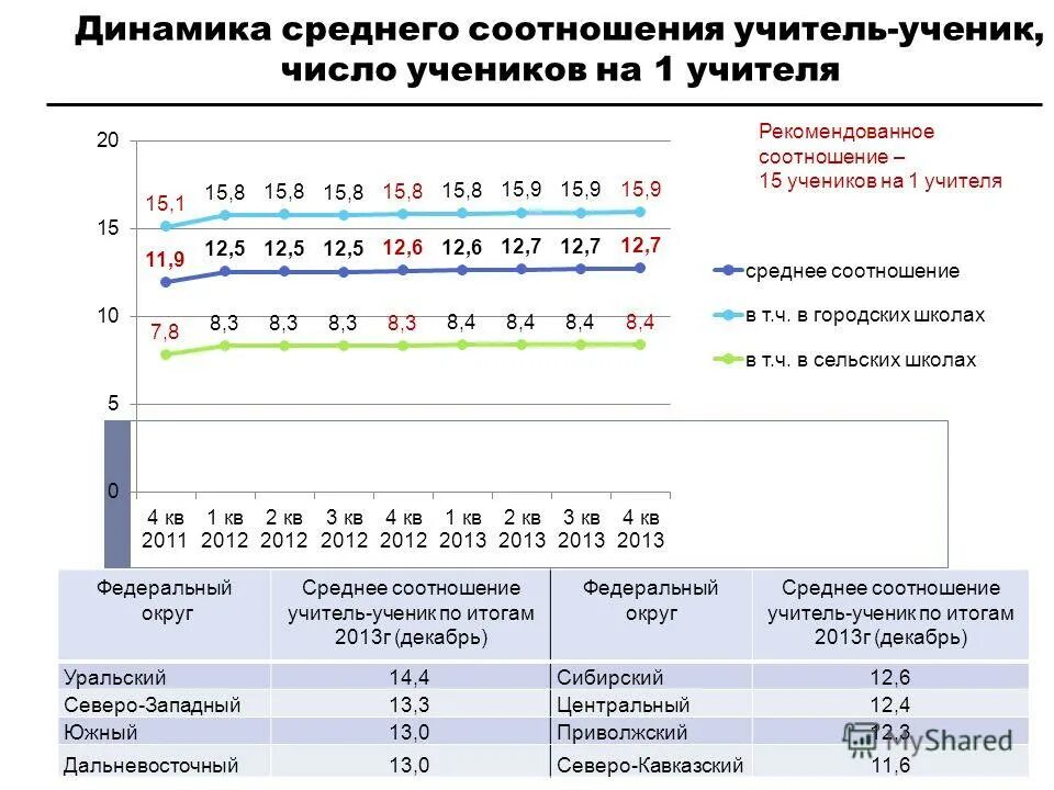 количество учеников на одного учителя