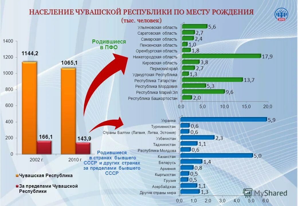 Какое население чувашии. Население чувашской республики. численность населения чувашской республики. населения чувашской республики на 2025. население чувашской республики на 2025.