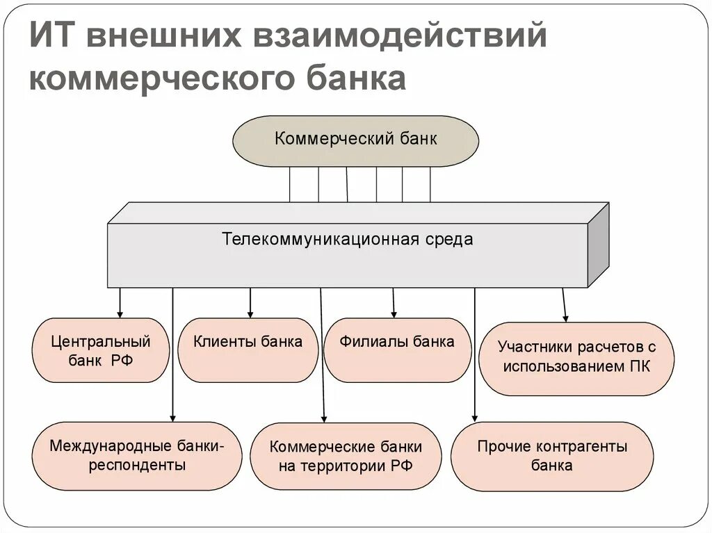 Взаимодействия организаций с банками. Схема взаимодействия ЦБ И коммерческих банков. Схема взаимодействия клиента и банка. Информационная система банка. Взаимодействие ЦБ С коммерческими банками схема.