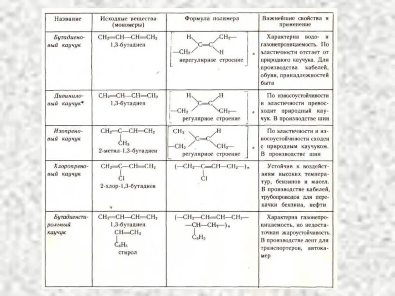 Важнейшие виды каучуков и их применение таблица. Каучуки формулы таблица. Каучуки химические свойства таблица. Виды каучуков и их применение таблица. Каучуки свойства и применение