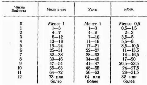 Узлы в морские мили в час