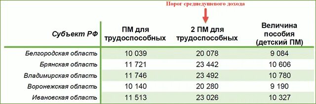 Сколько путинское пособие