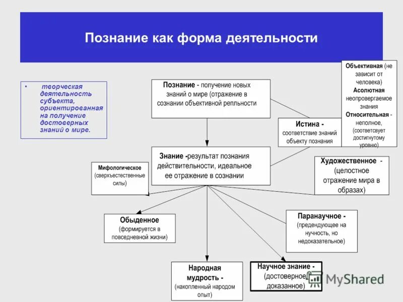 Познание деятельность субъекта