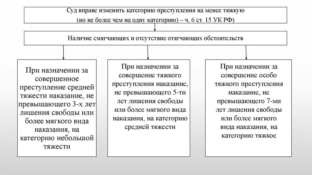 Судебные поправки. Категории преступлений по степени тяжести таблица.