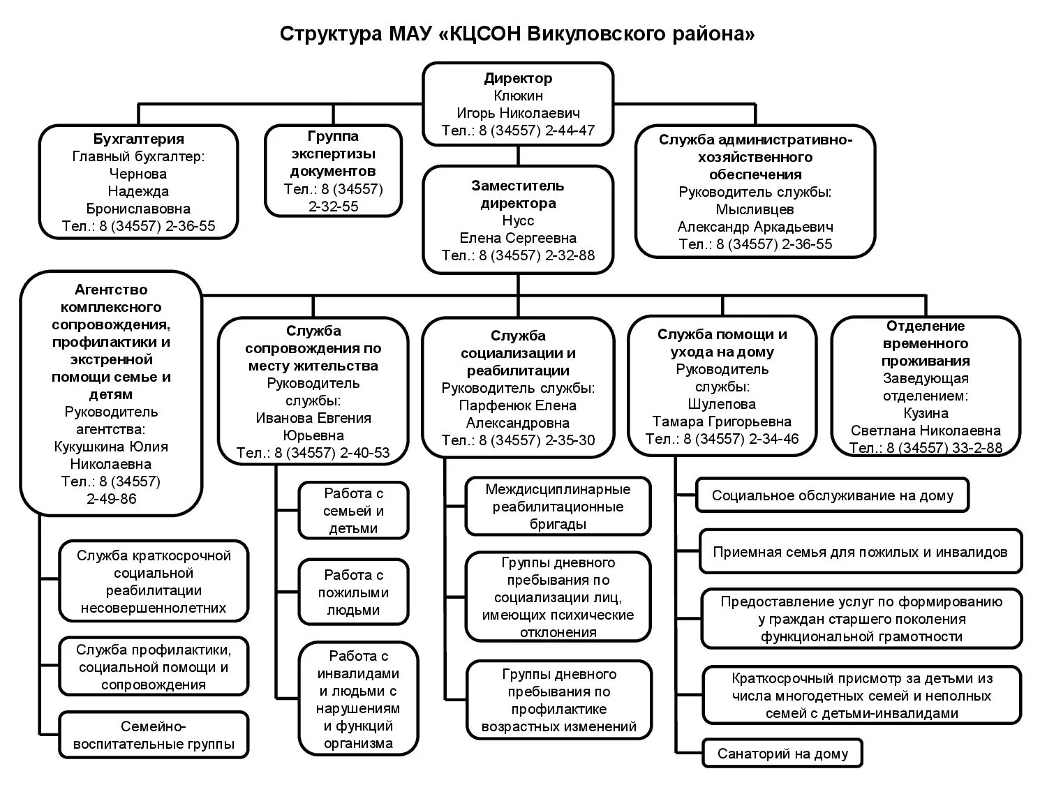 Структура комплексного центра социального обслуживания населения. Центр социального обслуживания населения организационная структура. Структура учреждений КЦСОН Самара. Структура центра социальной защиты населения. Структурные подразделения учреждений социальной защиты населения