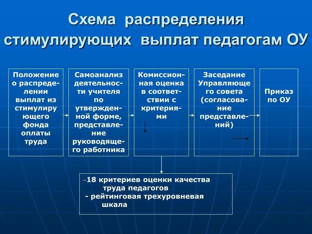 Критерии для стимулирующих выплат учителям. Критерии стимулирования педагогических работников. Стимулирующие выплаты педагогам ДОУ. Стимулирующие выплаты педагогам ДОУ критерии. Изменение стимулирующих выплат