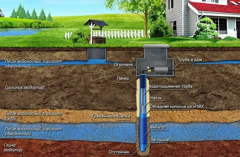 Фильтр обсадной трубы 273 мм для скважины. Труба для скважины 90 метров для насоса. Глубина обсадки скважины. Двойная обсадка скважины. Обсадка скважины