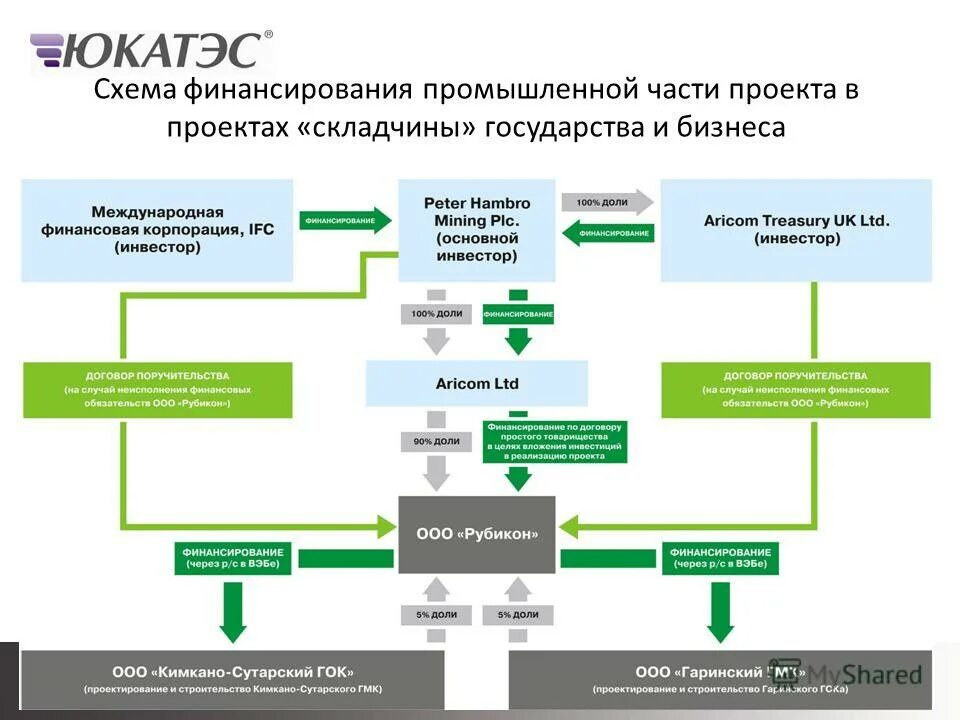Проектное финансирование пример проекта ОПРЕДЕЛЕНИЕ ПРОЕКТНОГО ФИНАНСИРОВАНИЯ Проектный анализ и проектное финансирова